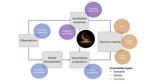 Thinking in scenarios: deciding today without being surprised tomorrow